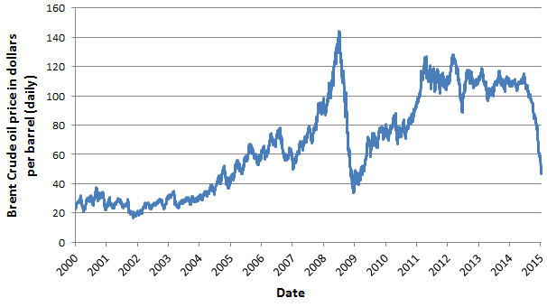 Chart Of Oil Prices Over Time