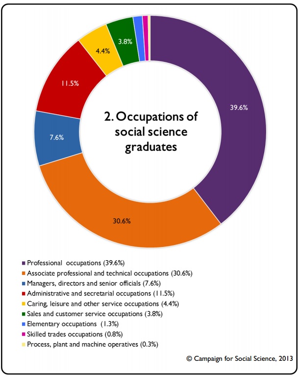 occupations soc sci graduates