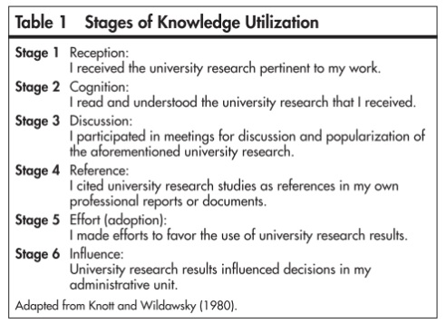 stacy konkiel stages of knowledge utilizaton