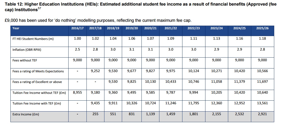 Cost-benefit analysis of the Teaching Excellence Framework | Impact of Social Sciences