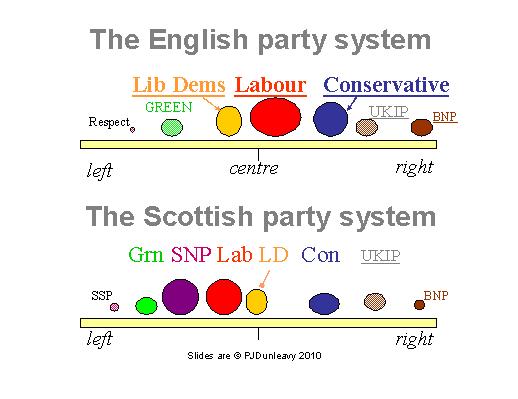 Difference between political parties in uk