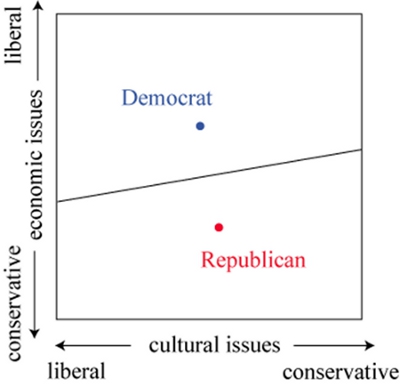 party realignment cultural issues responsible elections presidential polarization increased political line between economic contrast candidates difference figure main if