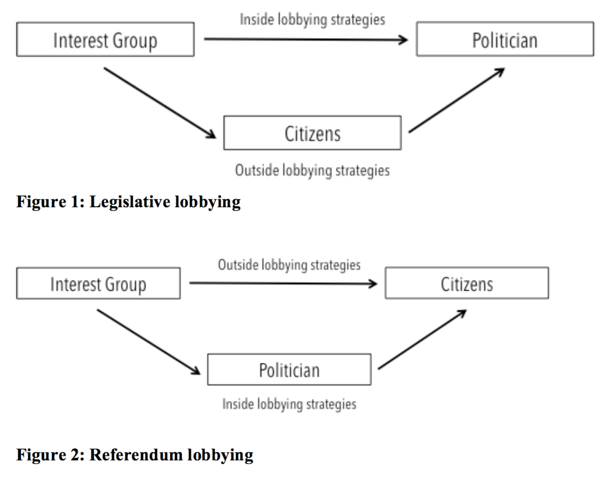 lobbying techniques used by interest groups