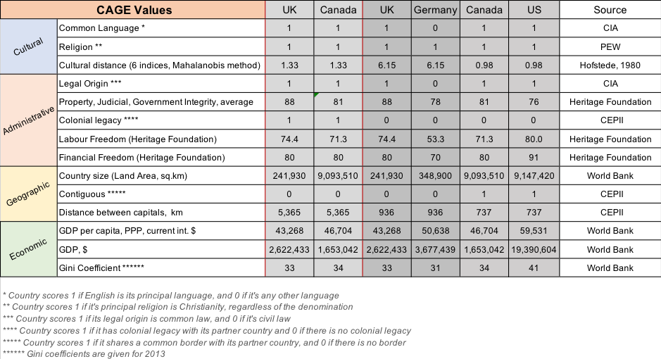 Cultural, administrative, economic proximity between the UK and Canada should for trade LSE Management