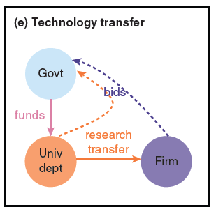Technology transfer PJD graph 5