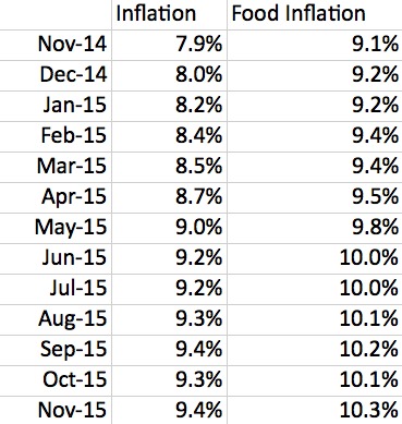 inflation table nigeria