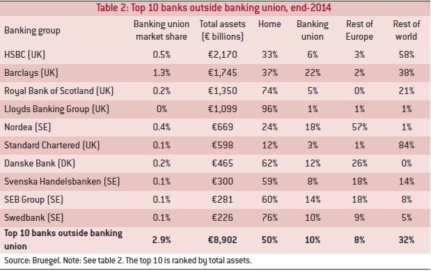 Table 2 Bruegel banking union