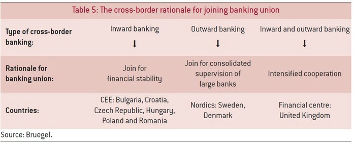 Table 5 Bruegel banking union