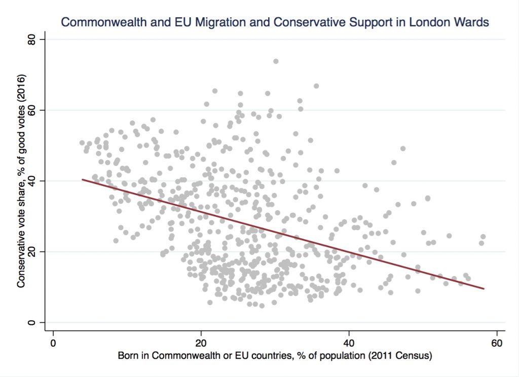 migrant voters and conservative support