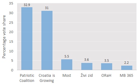 croatianovemberelectionpollingfinalmonth