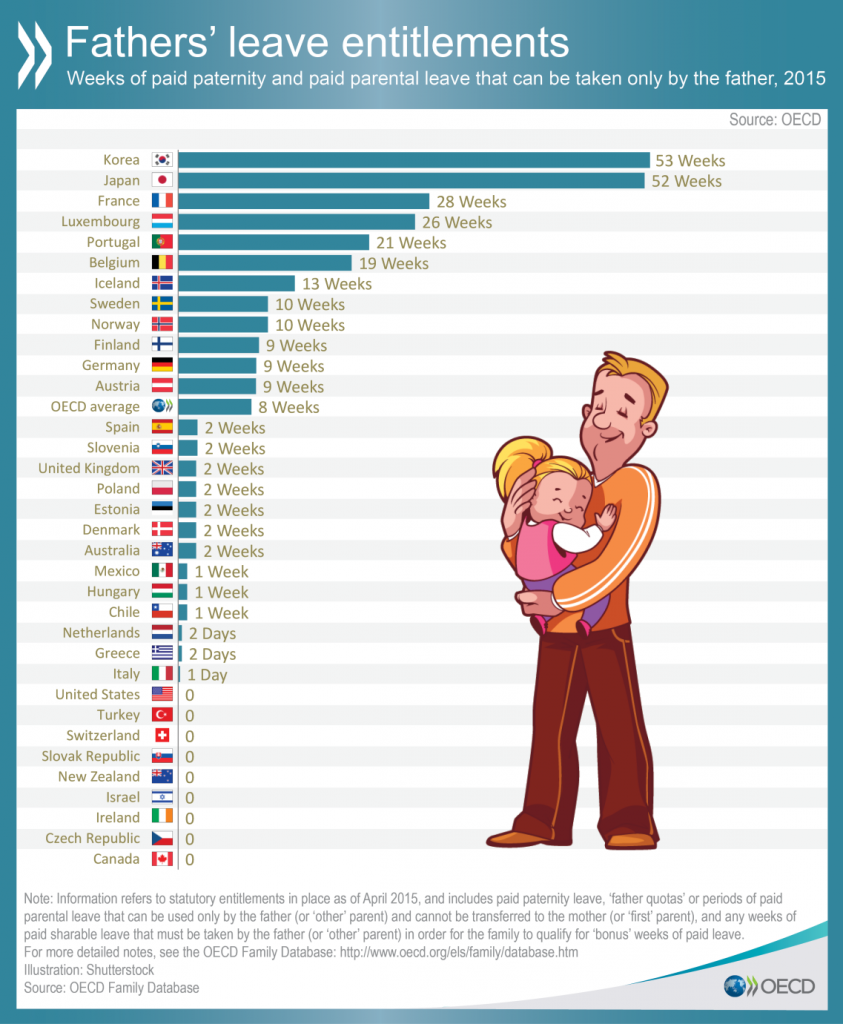 OECD - Father's leave entitlements
