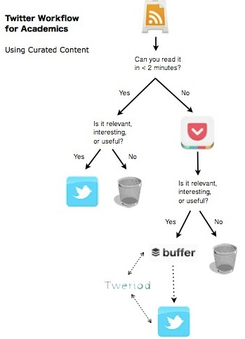 twitter workflow