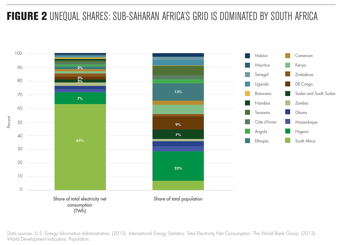 Africa Progress - Figure 02 - Unequal Shares