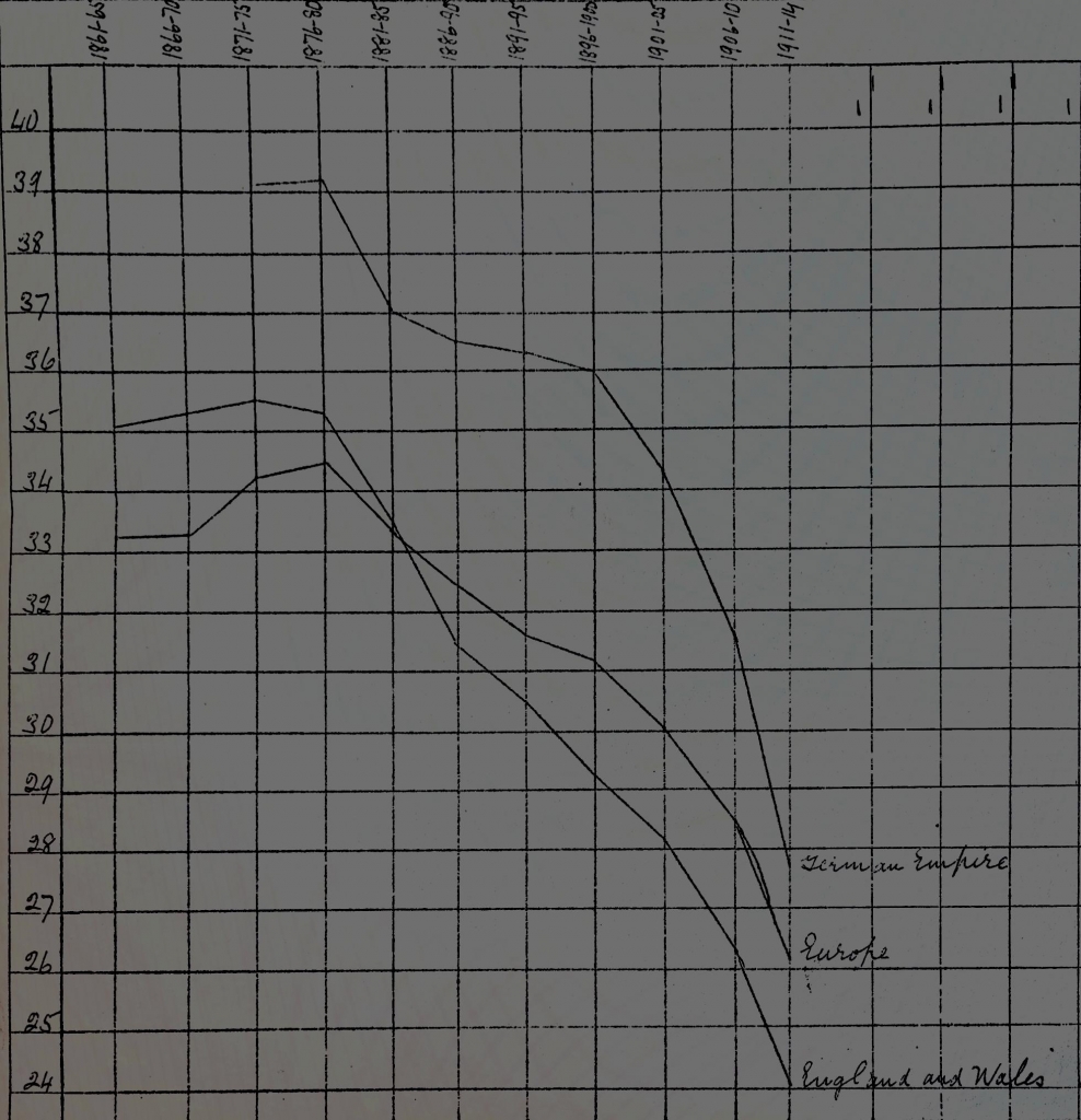 Chart on the historical birth rate decline in the German Empire, England and Wales and Europe 1861-1914, drawn by William Beveridge during his research in 1923. Kuczynski would later add the perspective of prognosis to this kind or research. LSE Archives; Beveridge/7/37