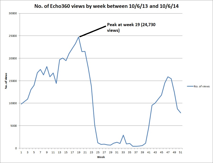 Echo views by week between June 2013 and June 2014