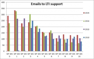 LTI support emails