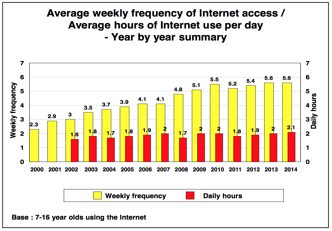Graph 2_Childwise_Average weekly frequency of internet access