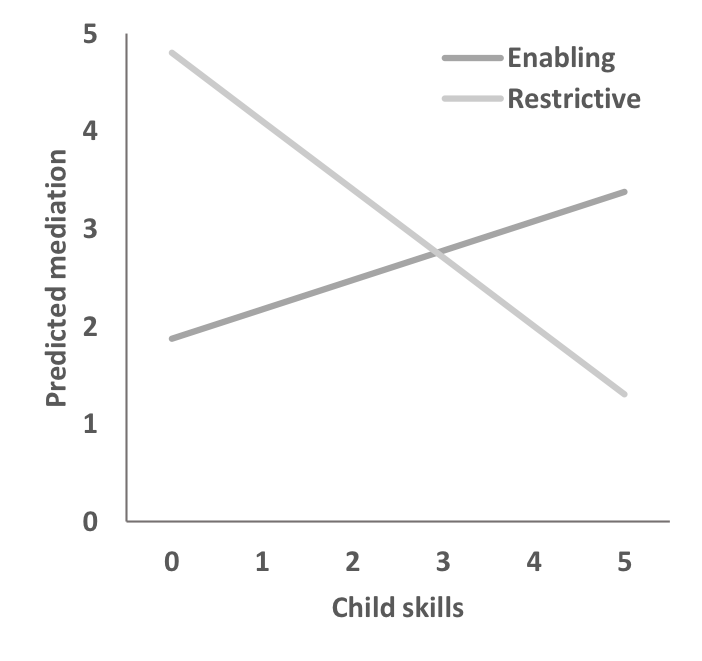 child-skills-x-predicted-mediation
