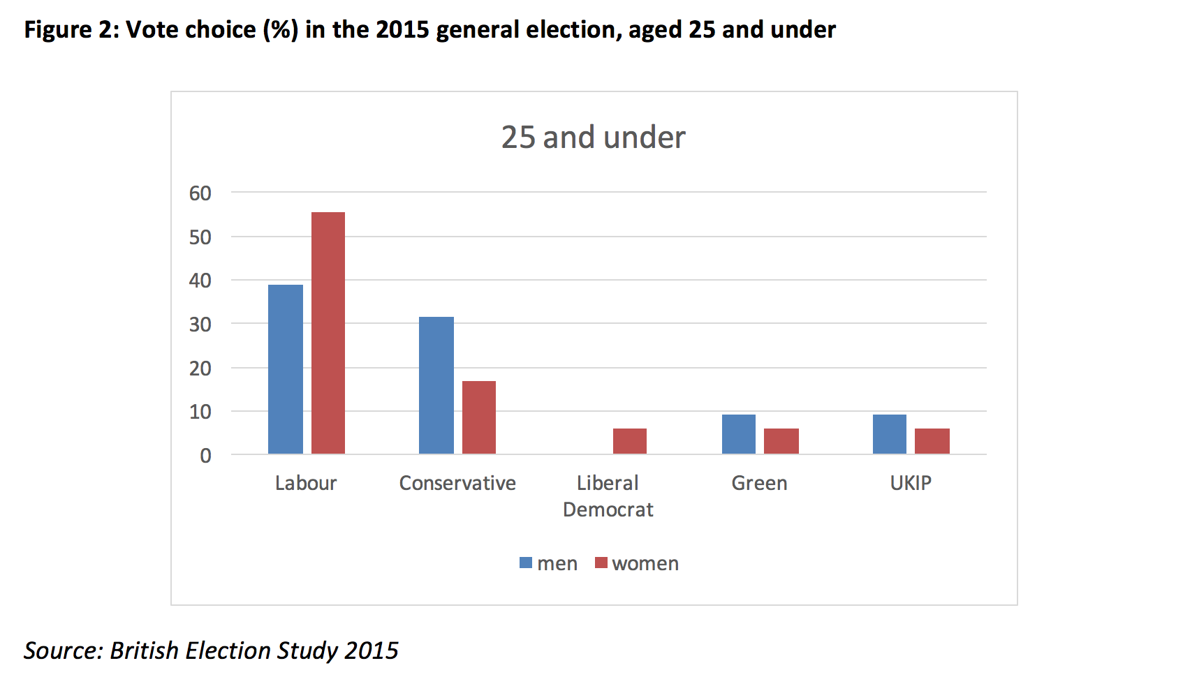 In What Ways Does Gender Matter For Voting Behaviour In Ge2017 British Politics And Policy At Lse
