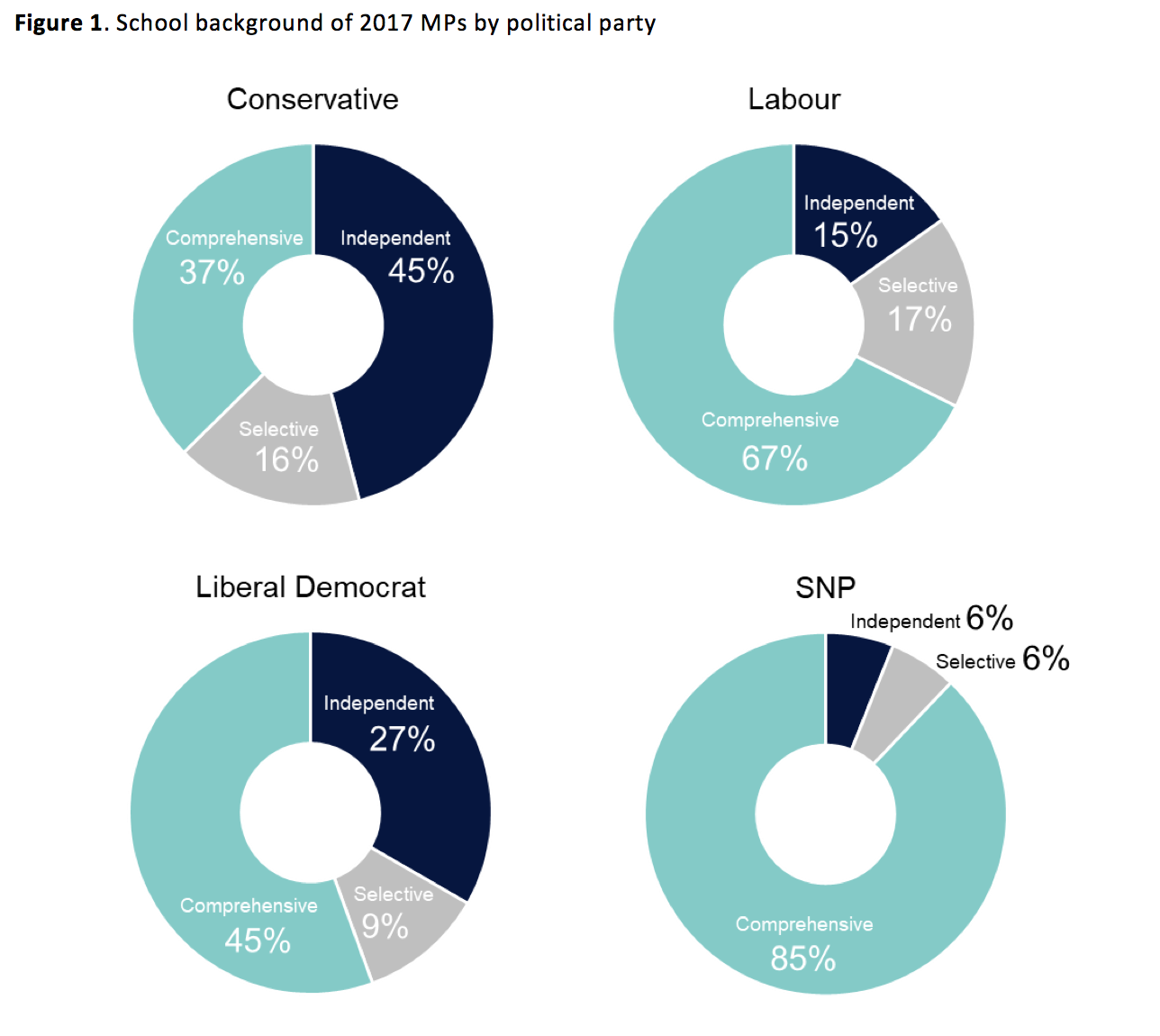 Over half of MPs went to comprehensives – but a career in politics is still  far from accessible | British Politics and Policy at LSE