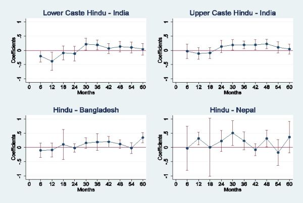 Figure 1. Height-for-age estimates of Hindu versus Muslim children