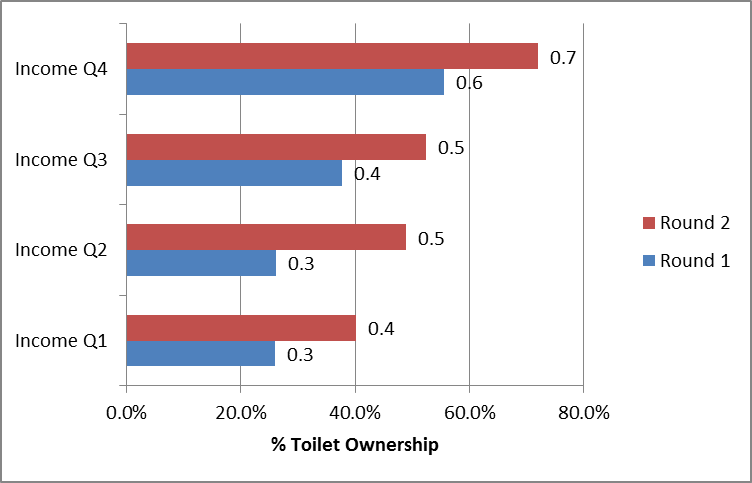 Fig.1 Toilet ownership & income