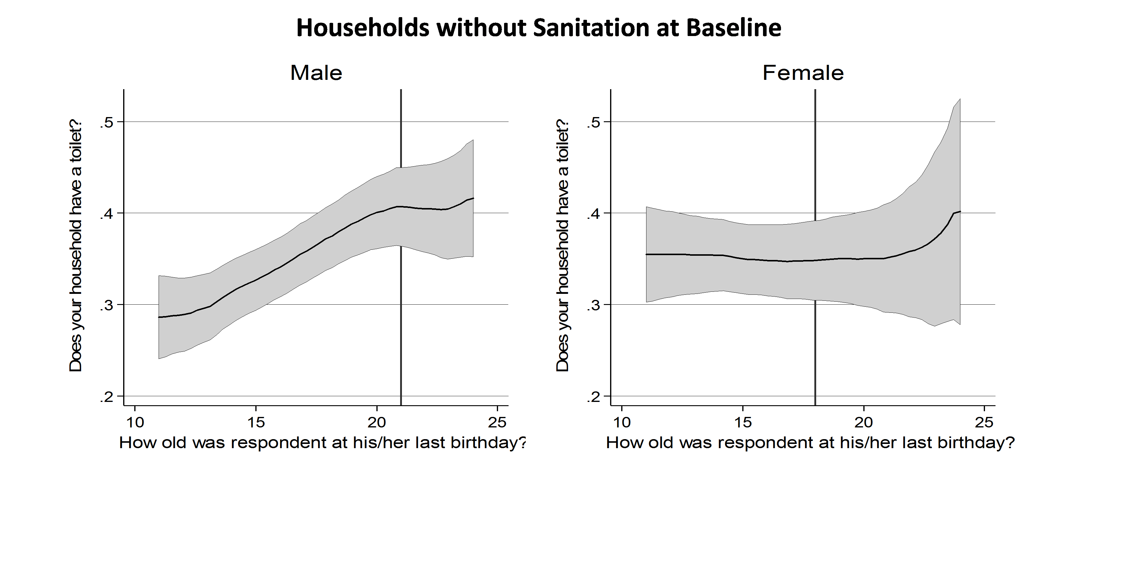 Fig.2 child age and household sanitation