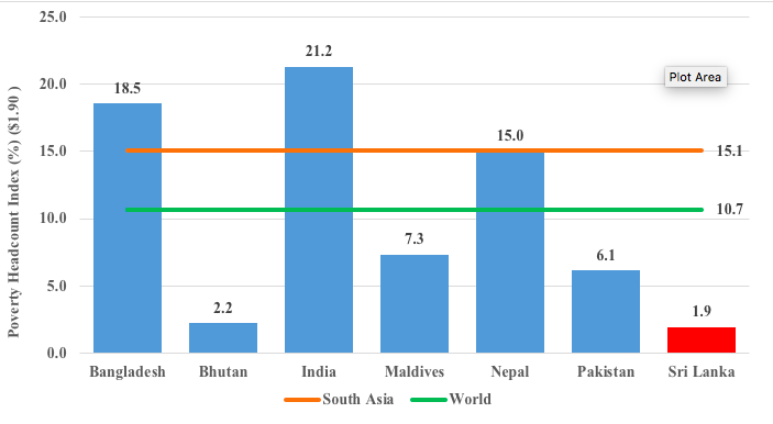 Examining poverty trends in South Asian countries: where is Sri ...