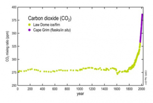 CO2 concentration levels