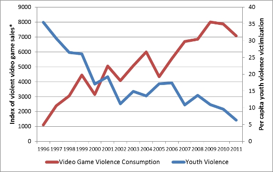 There Is Still No Evidence That Videogames Harm Minors Usapp